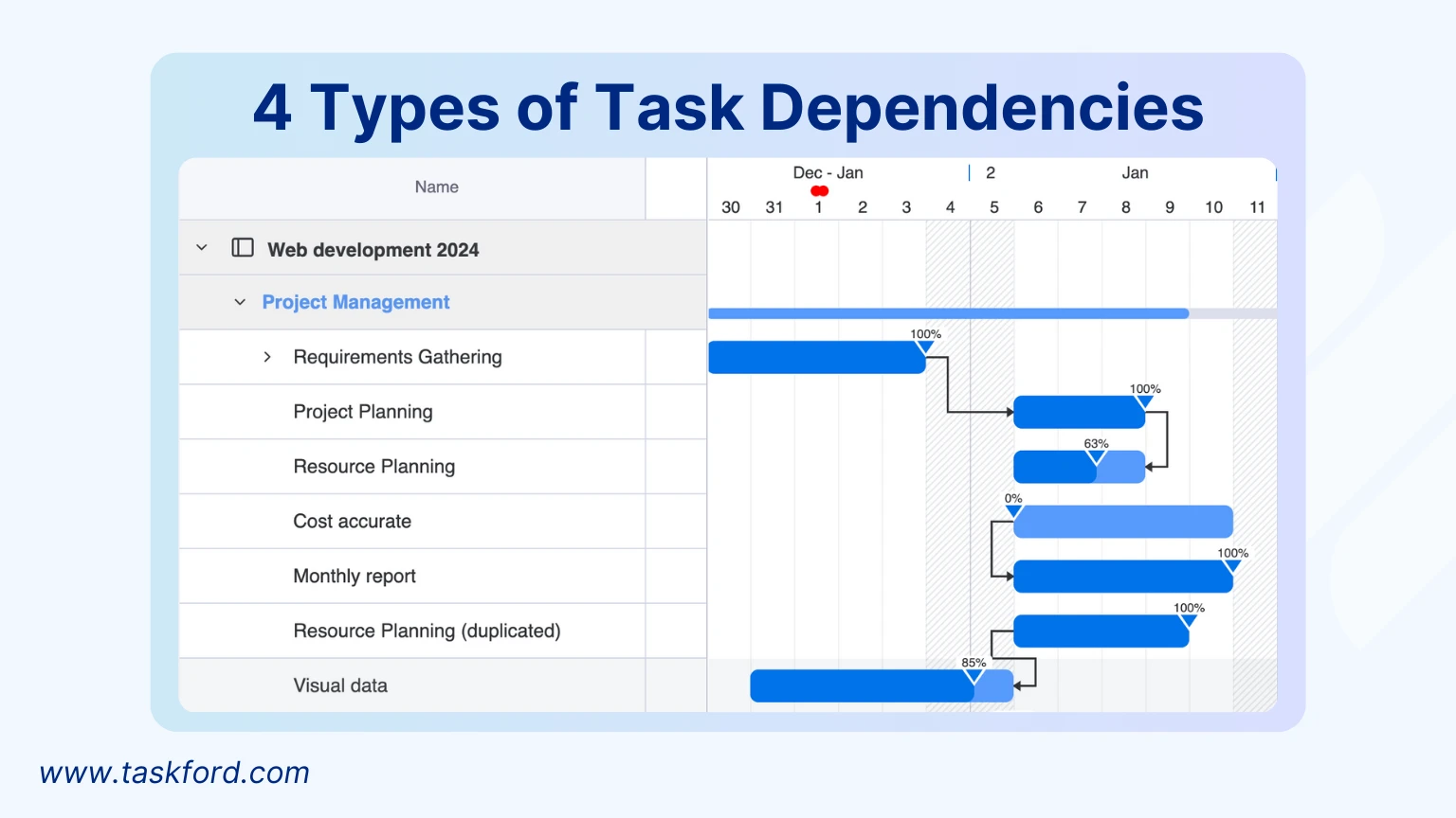 4 Types of Task Dependencies in Gantt Chart