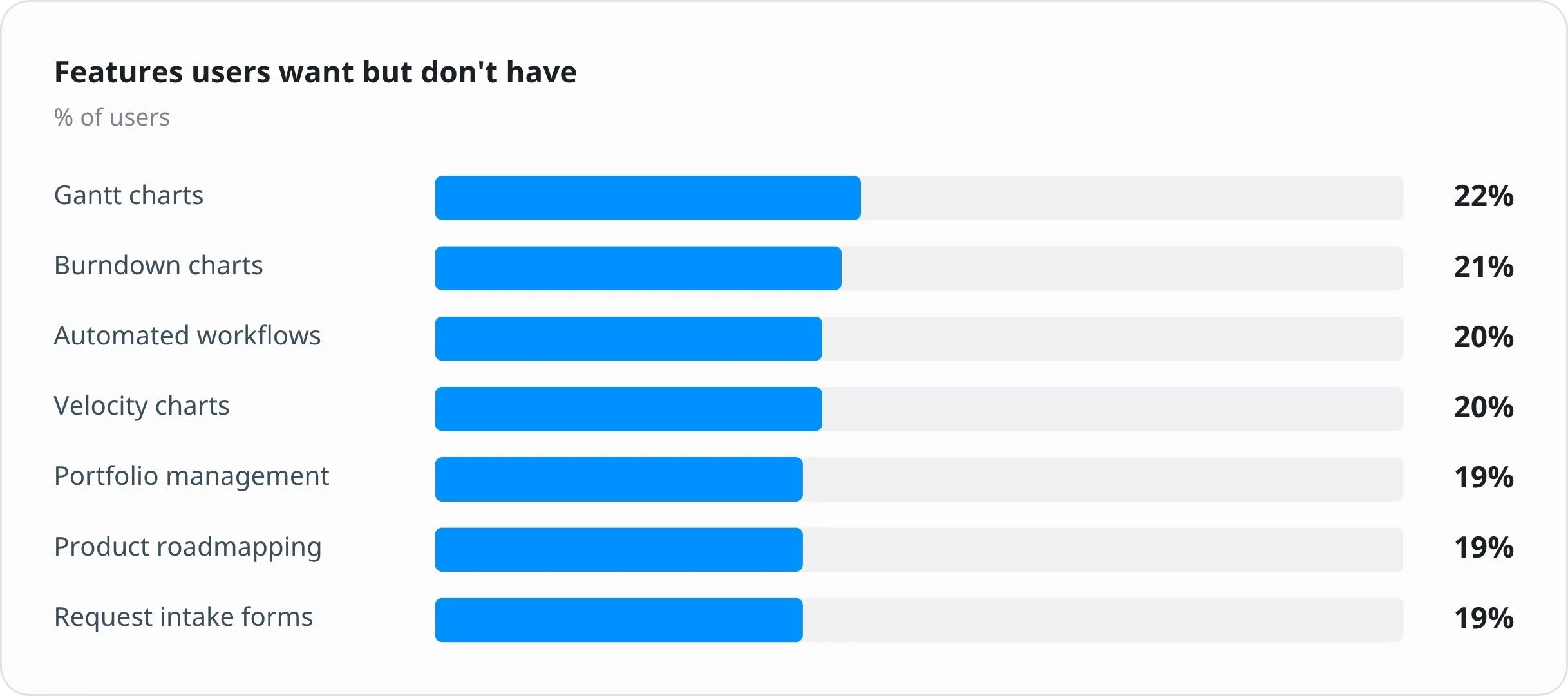 1 in 5 project management software users wants 1 in 5 project management software users wants