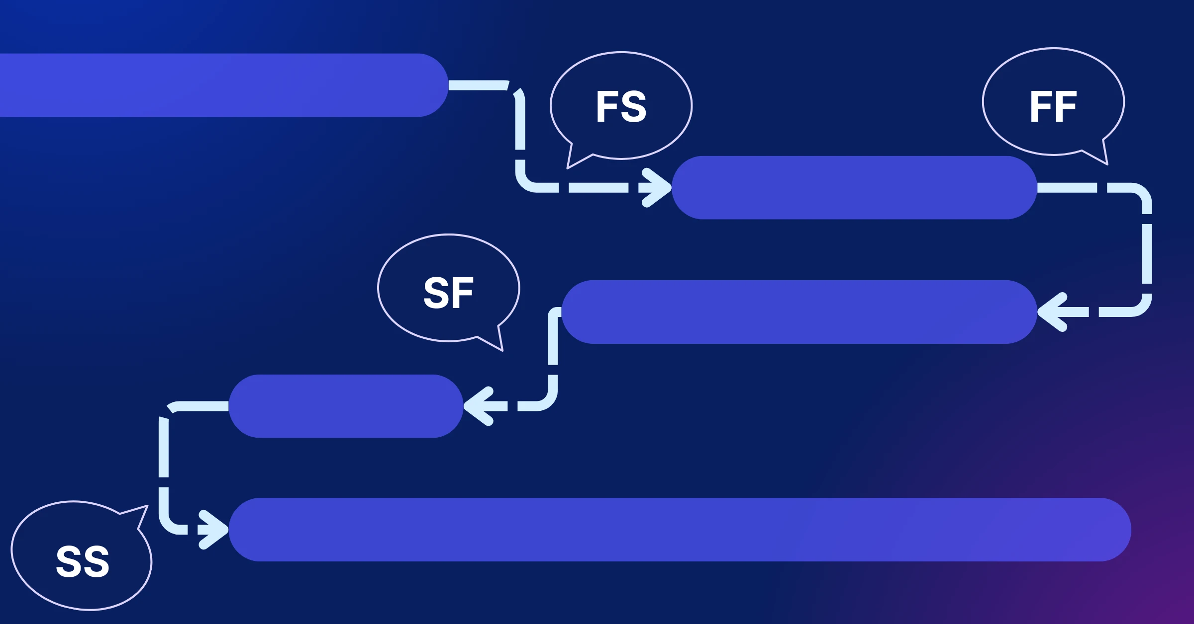 What Are the 4 Types of Gantt Chart Dependencies?