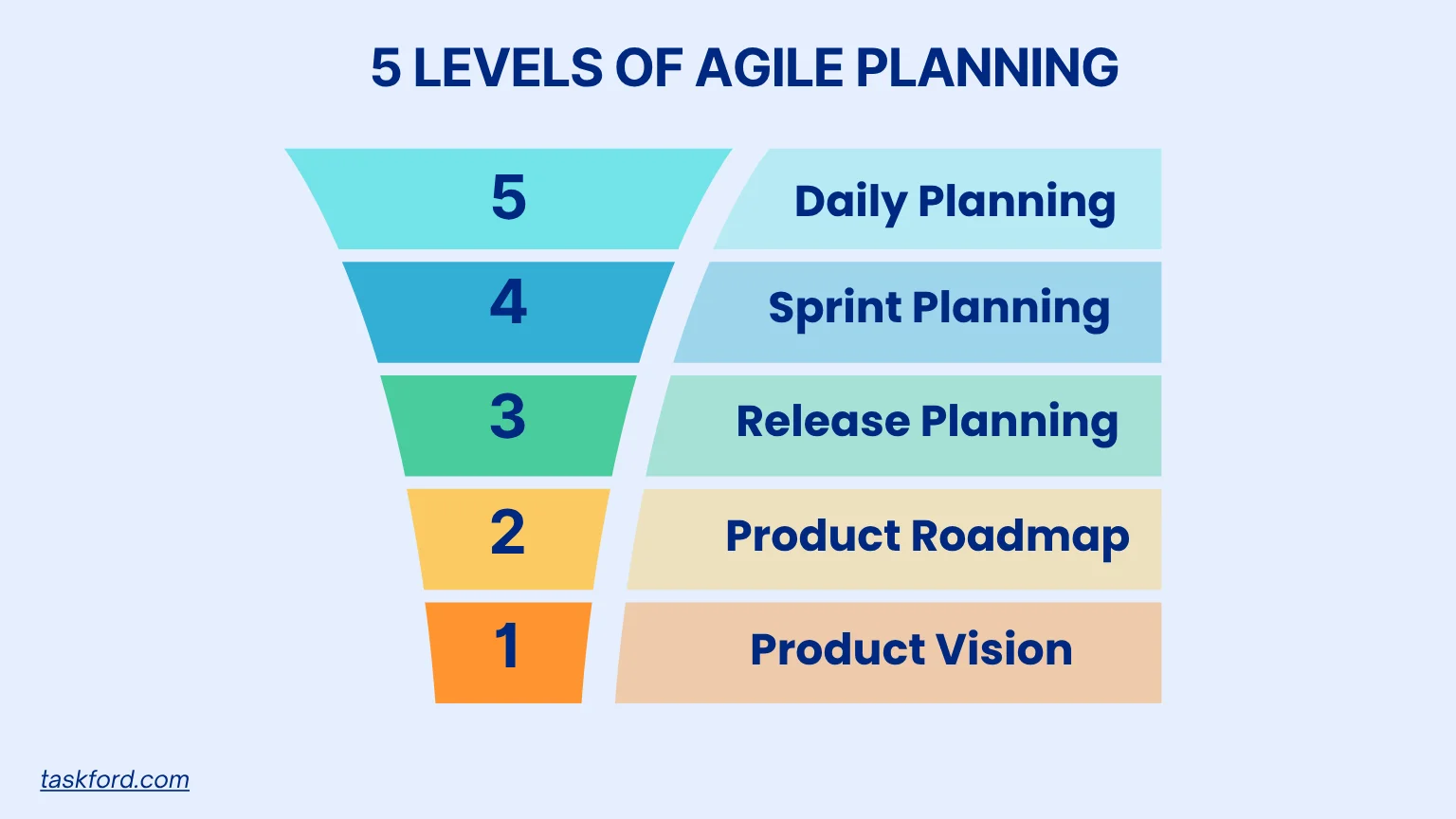 5 levels of agile planning