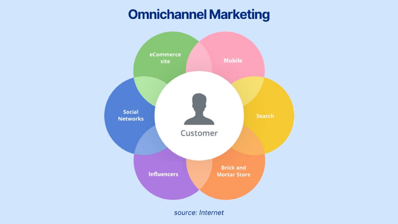 Omnichannel Approach for marketing project management tools