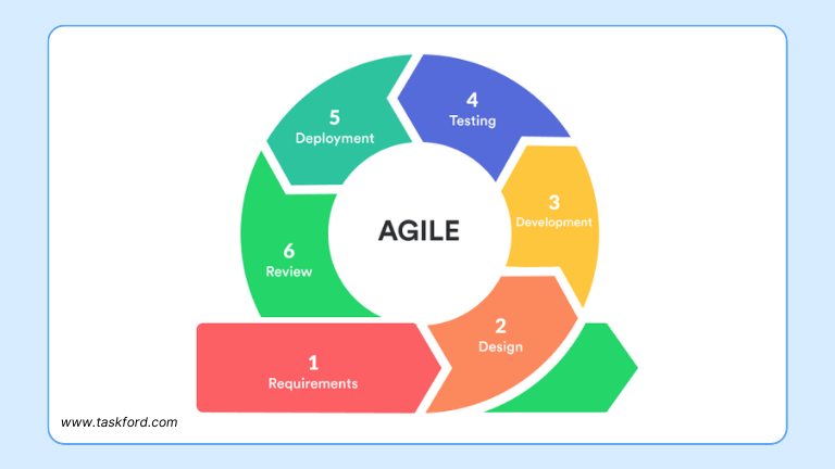 Agile Methologies