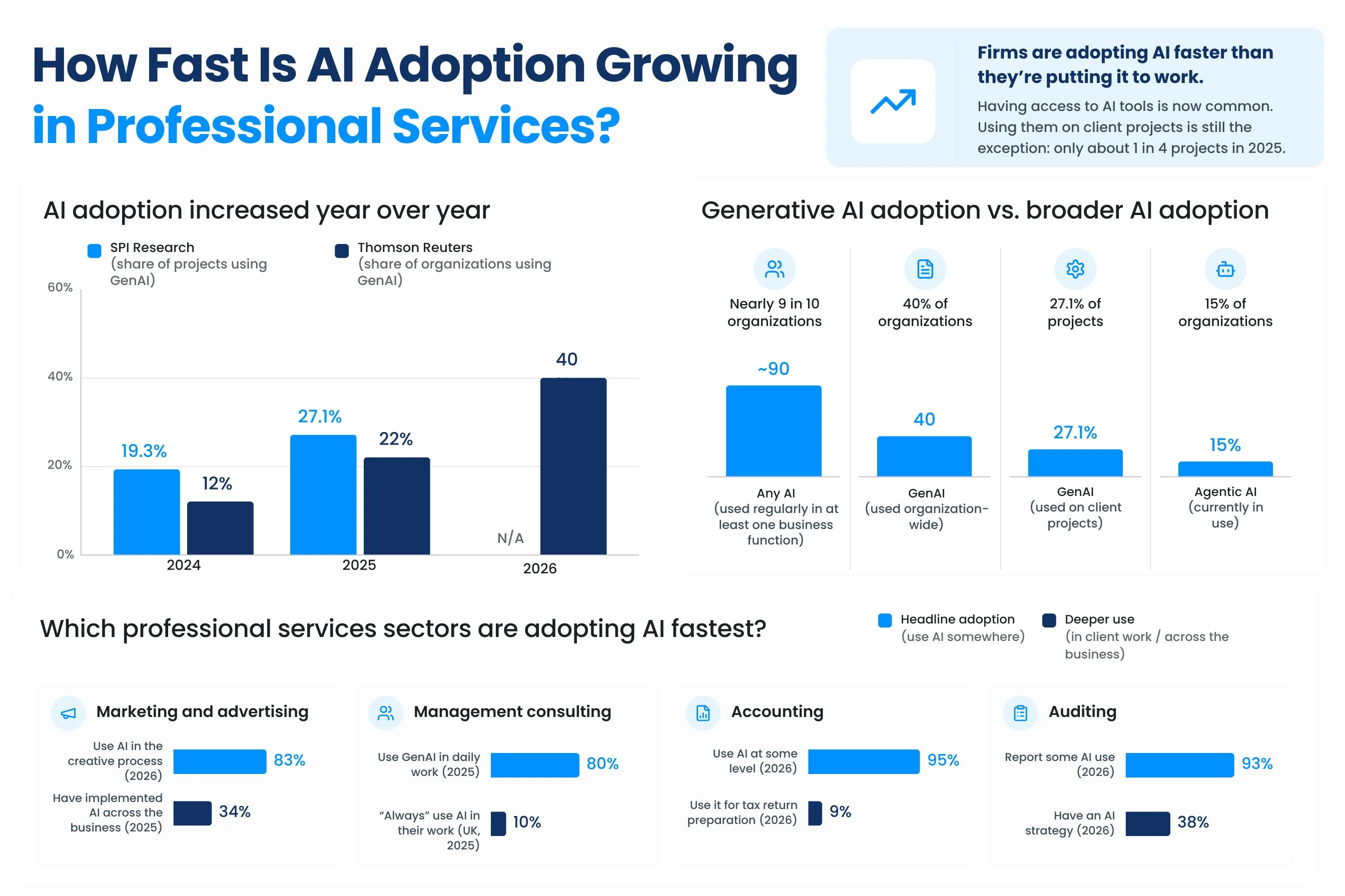 How Fast Is AI Adoption Growing in Professional Services How Fast Is AI Adoption Growing in Professional Services