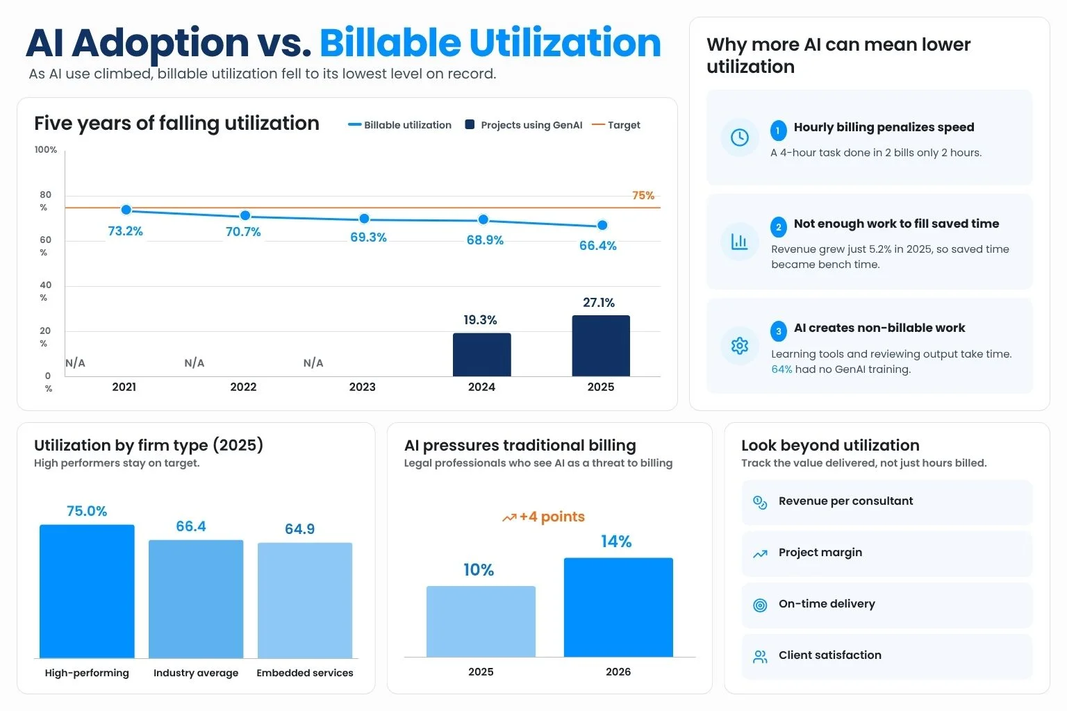 AI Adoption vs Billable Utilization AI Adoption vs Billable Utilization