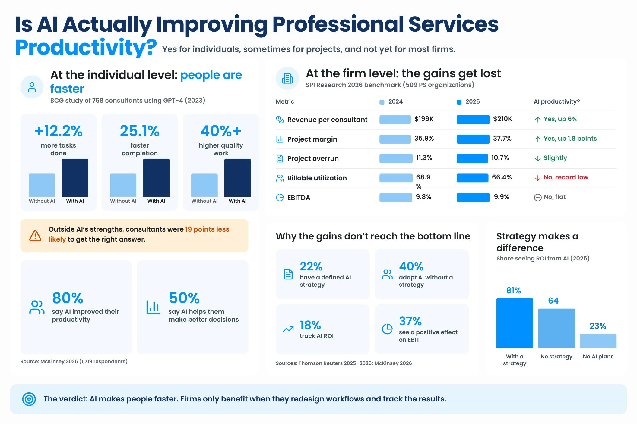 Is AI Actually Improving Professional Services Productivity Is AI Actually Improving Professional Services Productivity