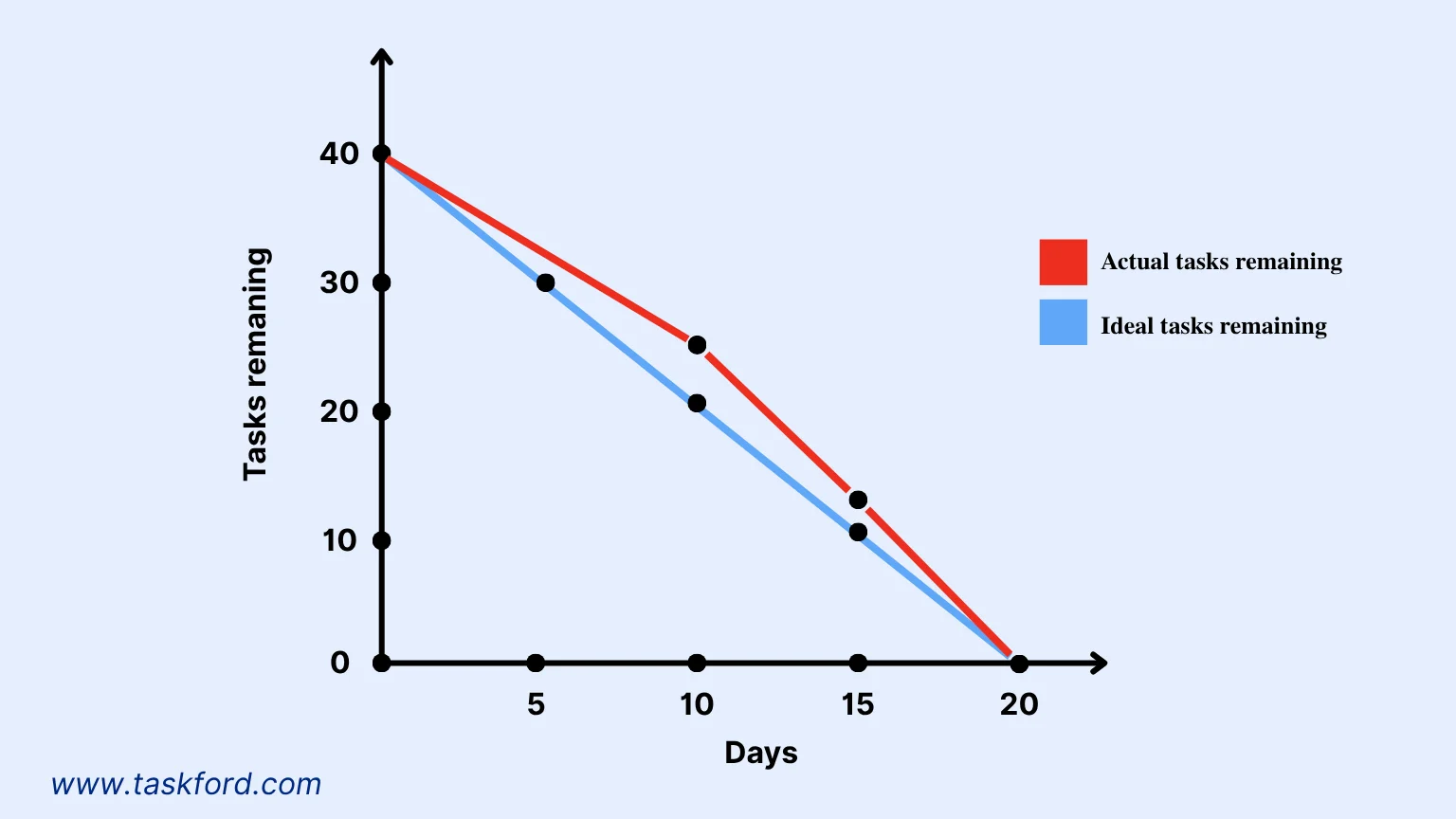 Burndown Chart example Burndown Chart example