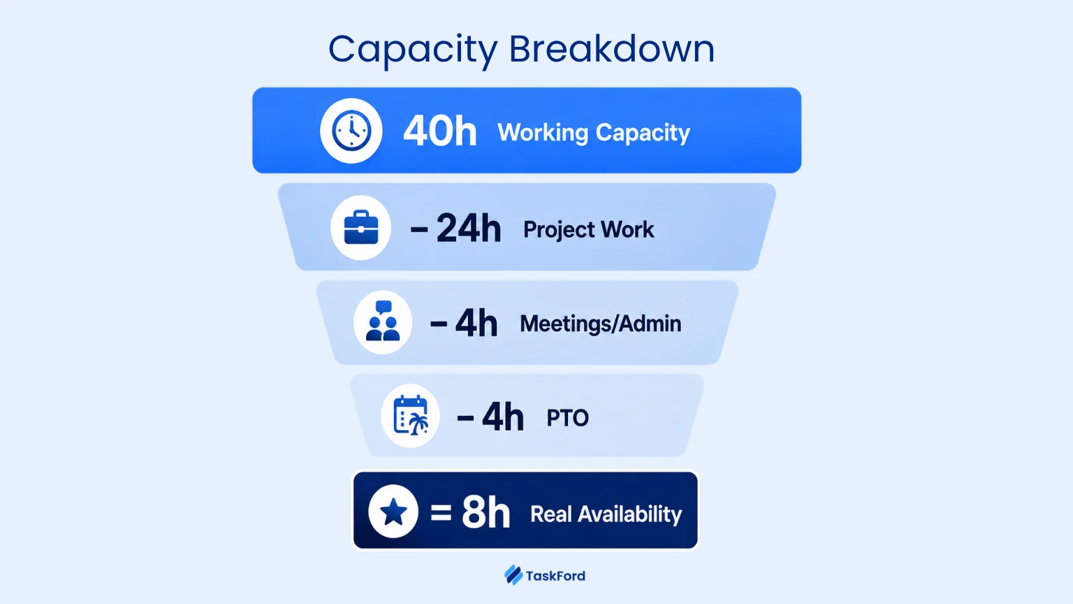 capacity breakdown