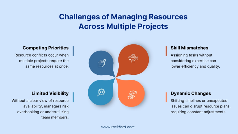 Understanding Resource Booking in Multi-Project Environments