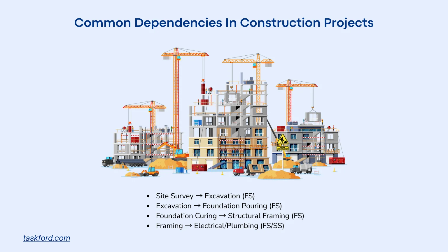 Common Dependencies in Construction Projects