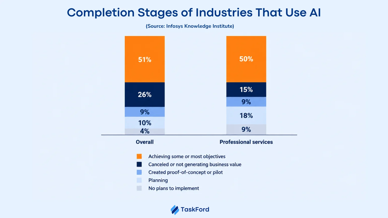 Completion Stages Of Industries That Use AI
