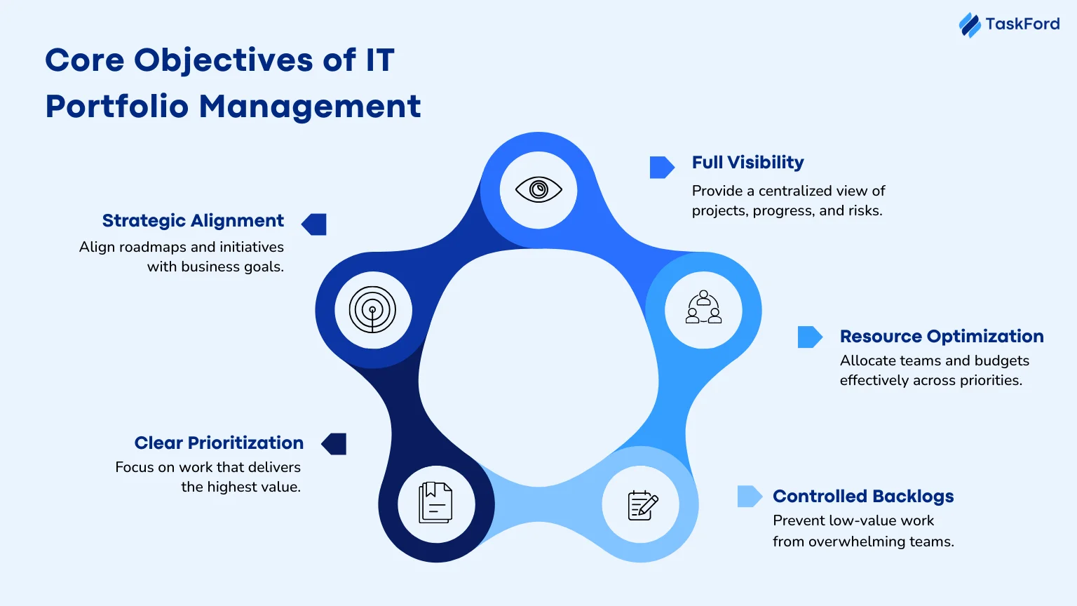 Core Objectives of IT Portfolio Management.png