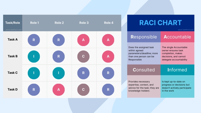 RACI Chart - Crafting Resource Management Plan