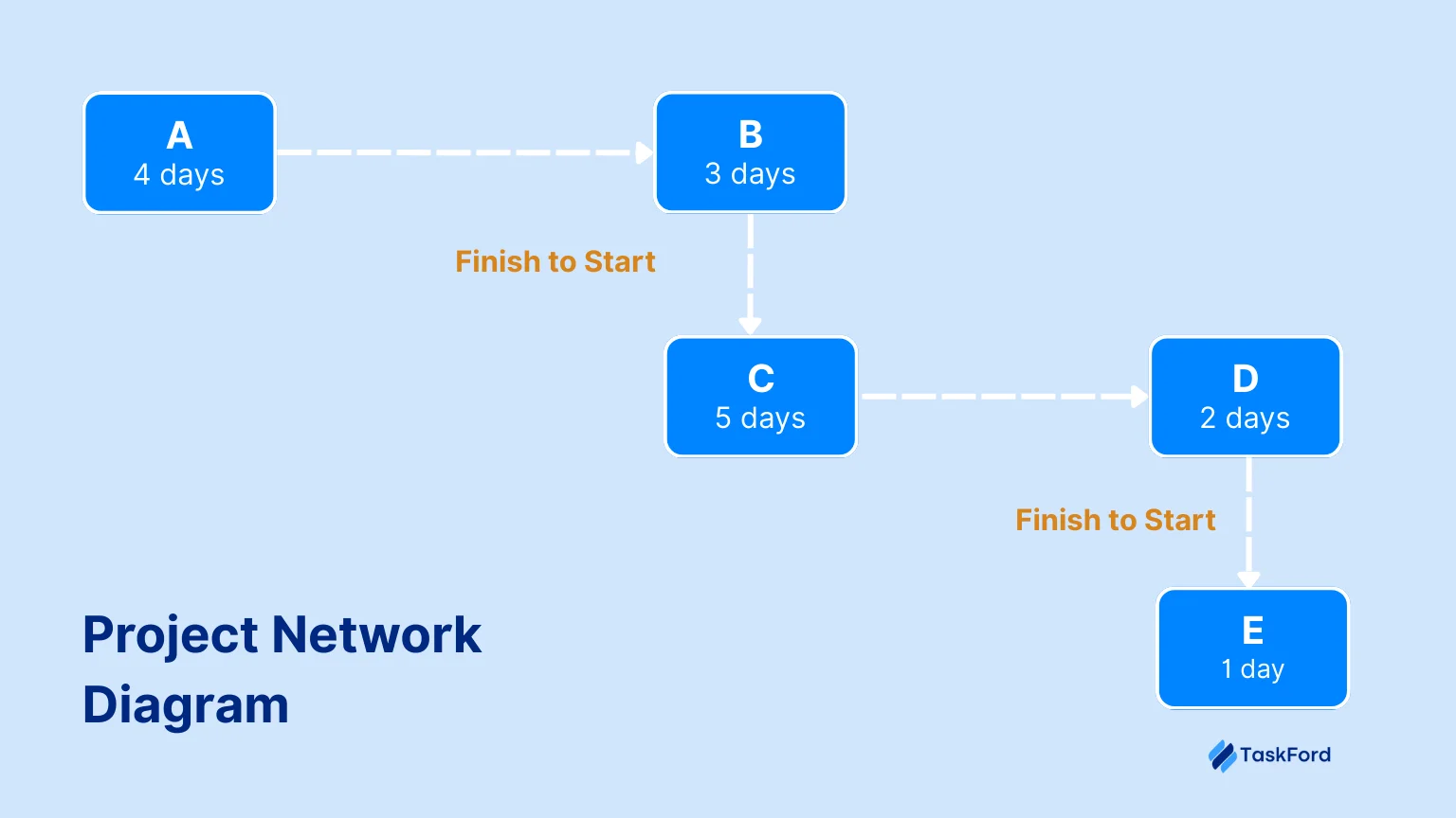 Define Clear Dependencies- forward pass vs backward pass