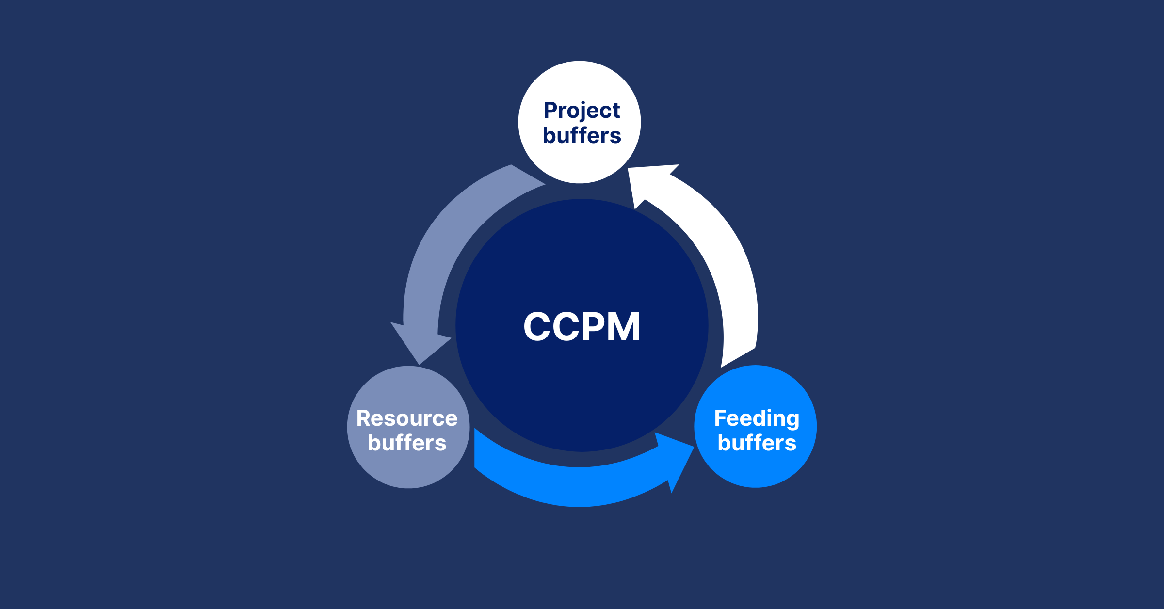 Critical Chain Project Management: What It Is and How It Differs from Critical Path