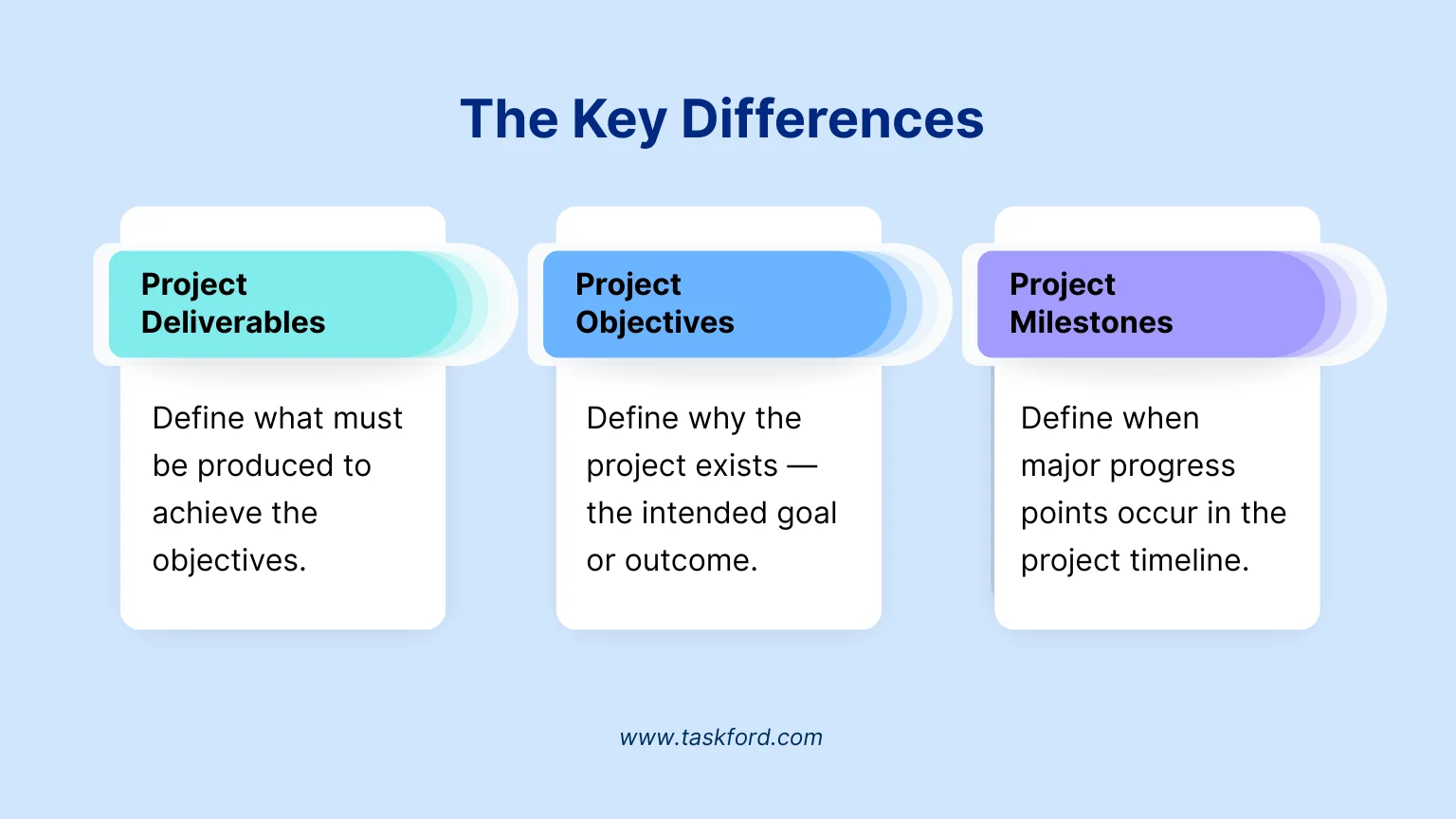 The Key Differences Between Project Deliverables, Objectives, and Milestones