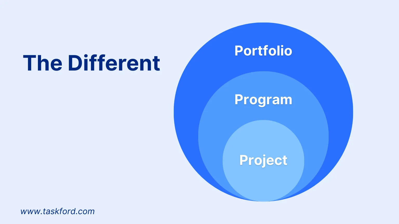 Differentiating Project, Programme, and Portfolio Management Differentiating Project, Programme, and Portfolio Management