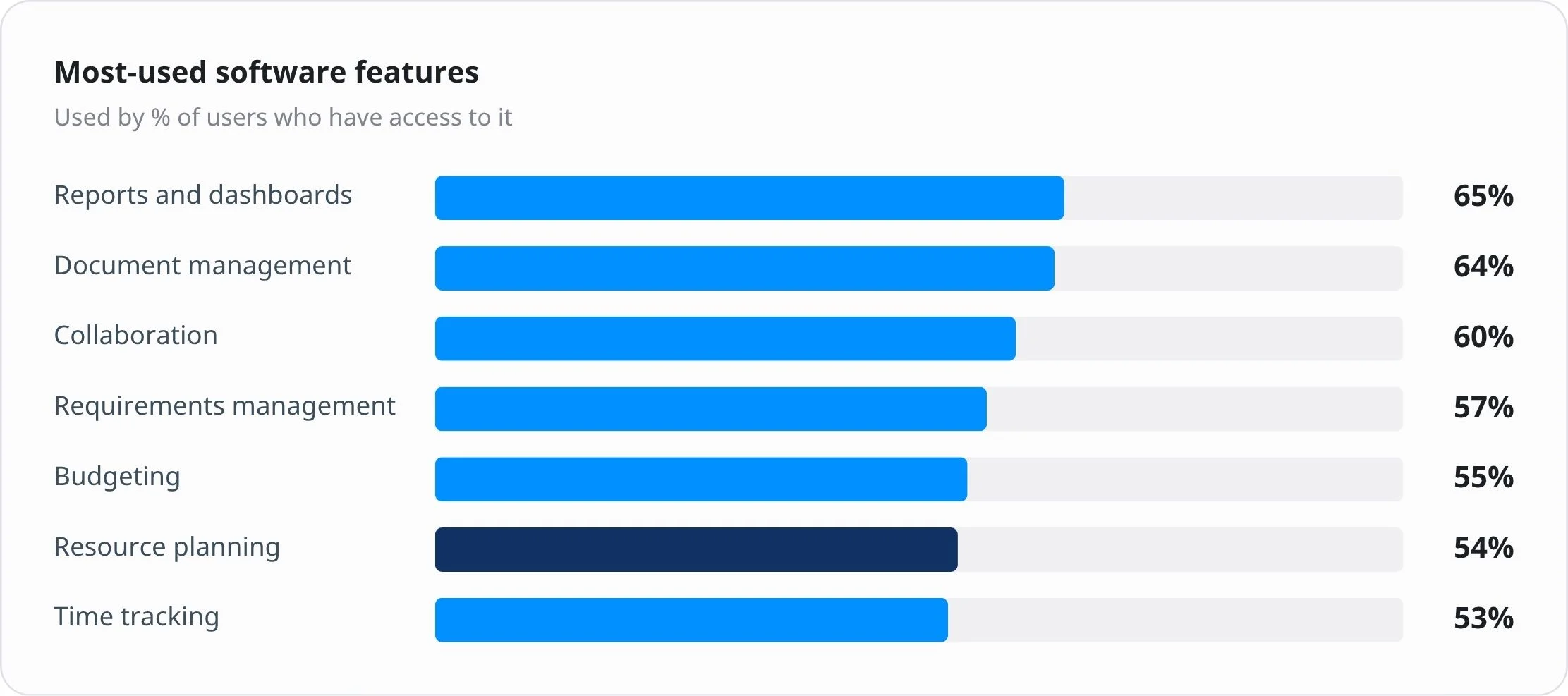 Document management and collaboration are also among the most-used software features Document management and collaboration are also among the most-used software features