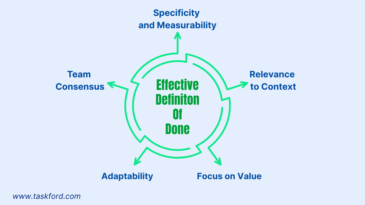 Crafting an Effective Definition of Done