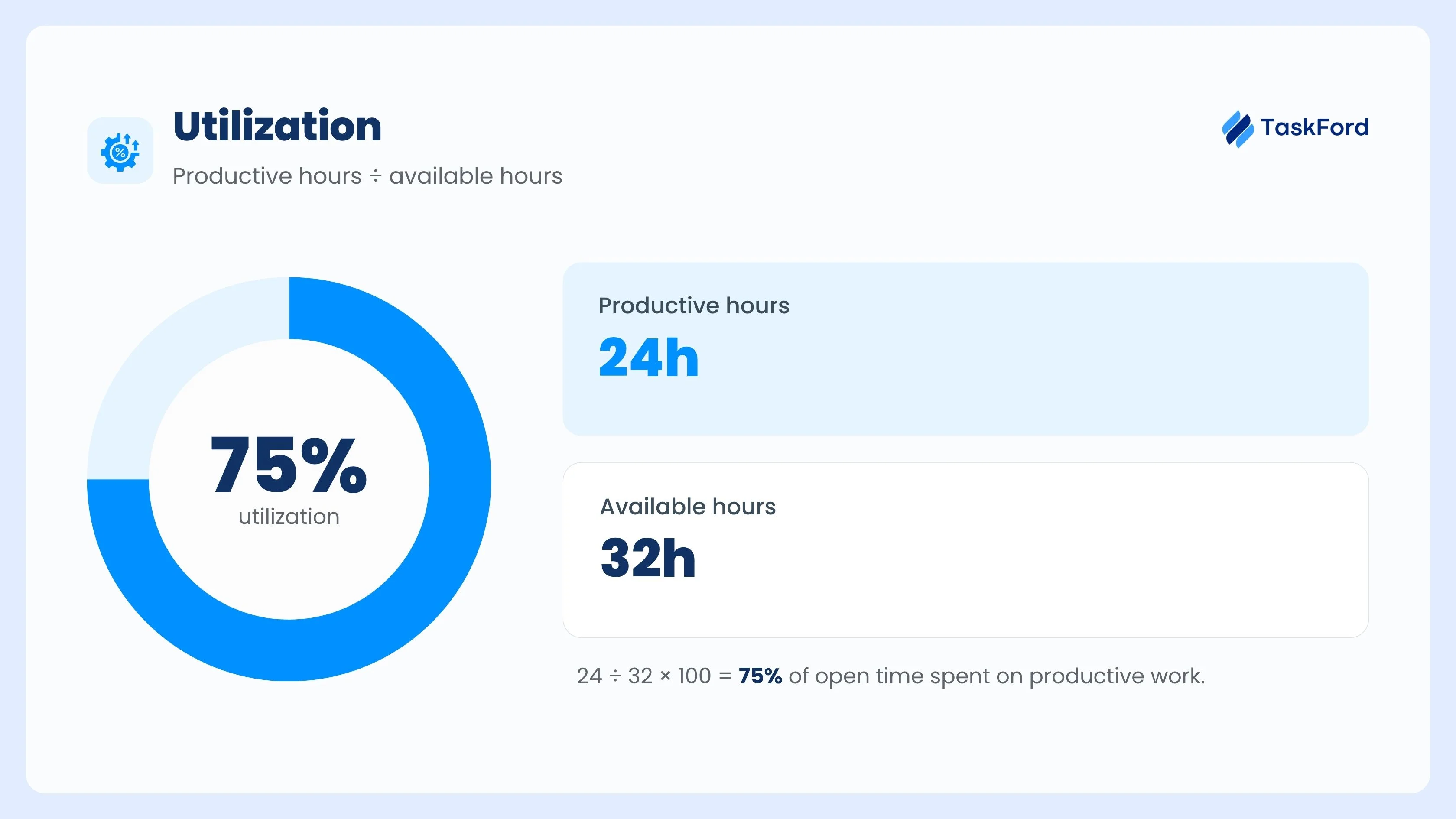 Employee Utilization Employee Utilization
