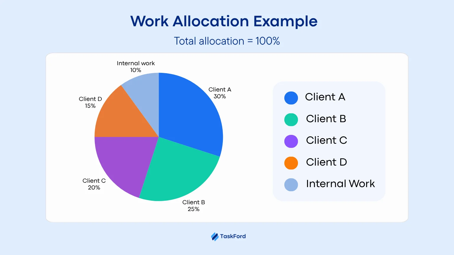 work allocation example