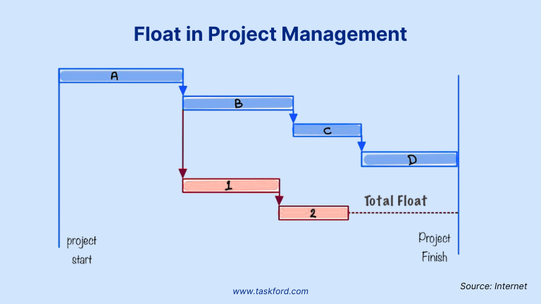 Float in Project Management