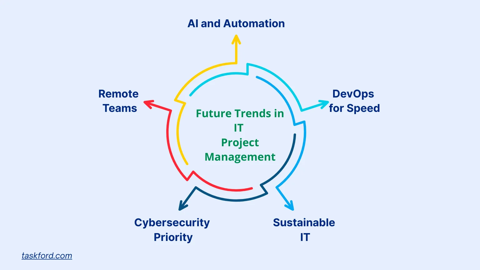 Future Trends in IT Project Management