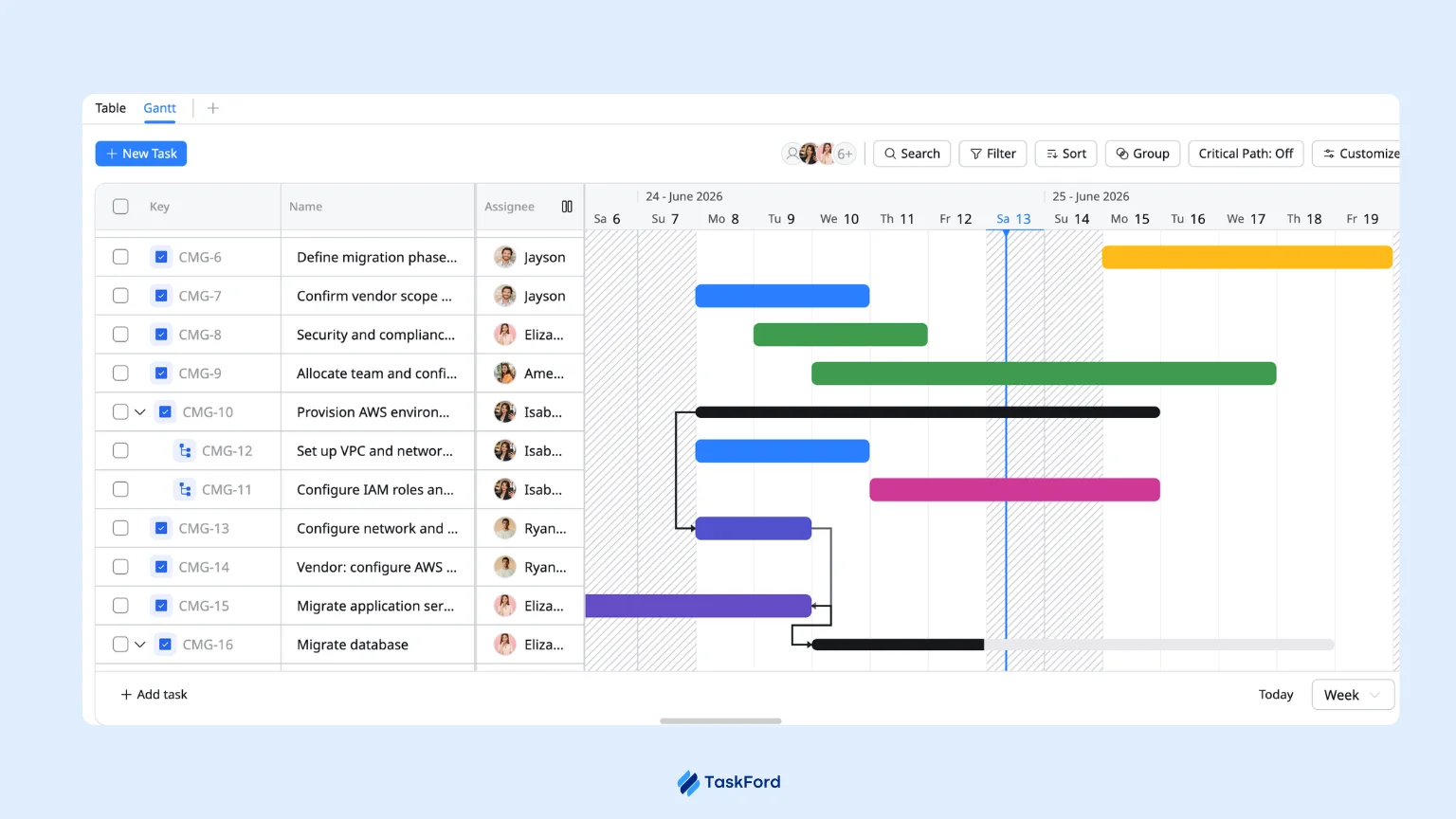 gantt view in it project delivery