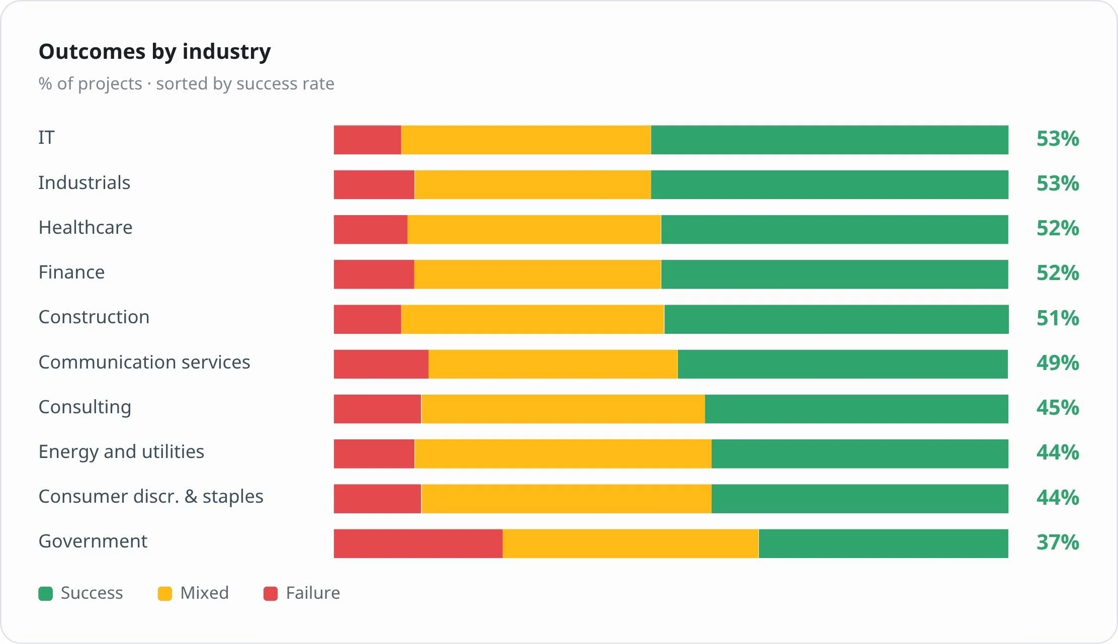 government projects had the highest failure rate among the industrie government projects had the highest failure rate among the industrie