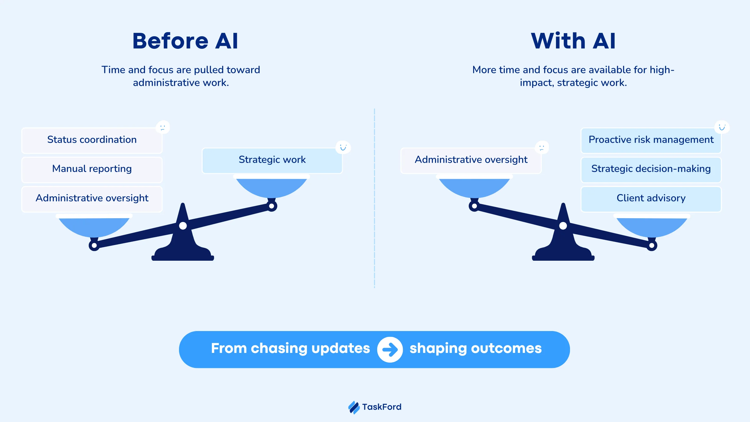 How AI Changes the Role of Project Managers How AI Changes the Role of Project Managers