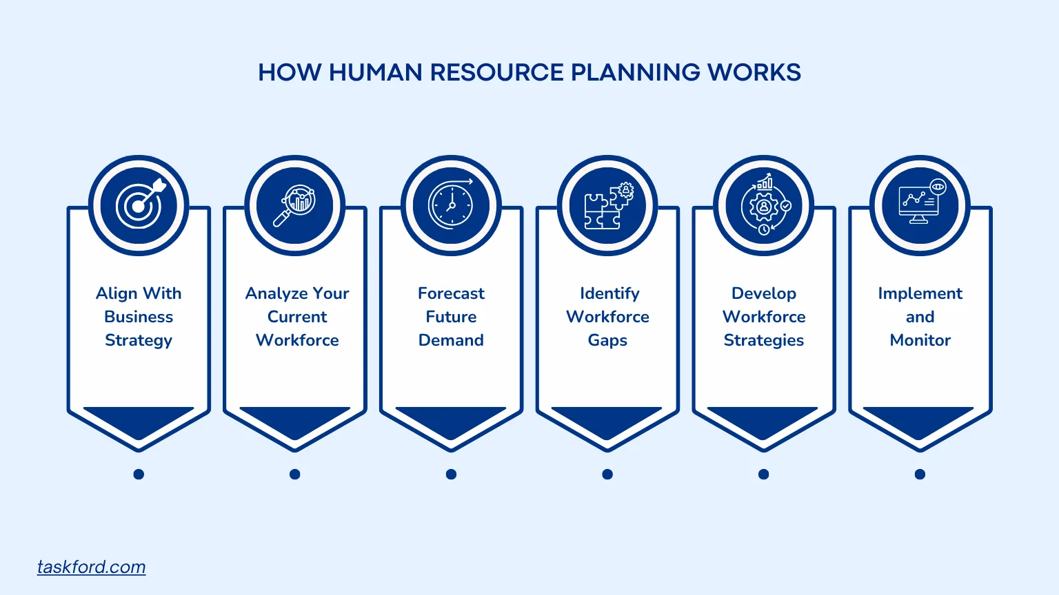 How Human Resource Planning Works