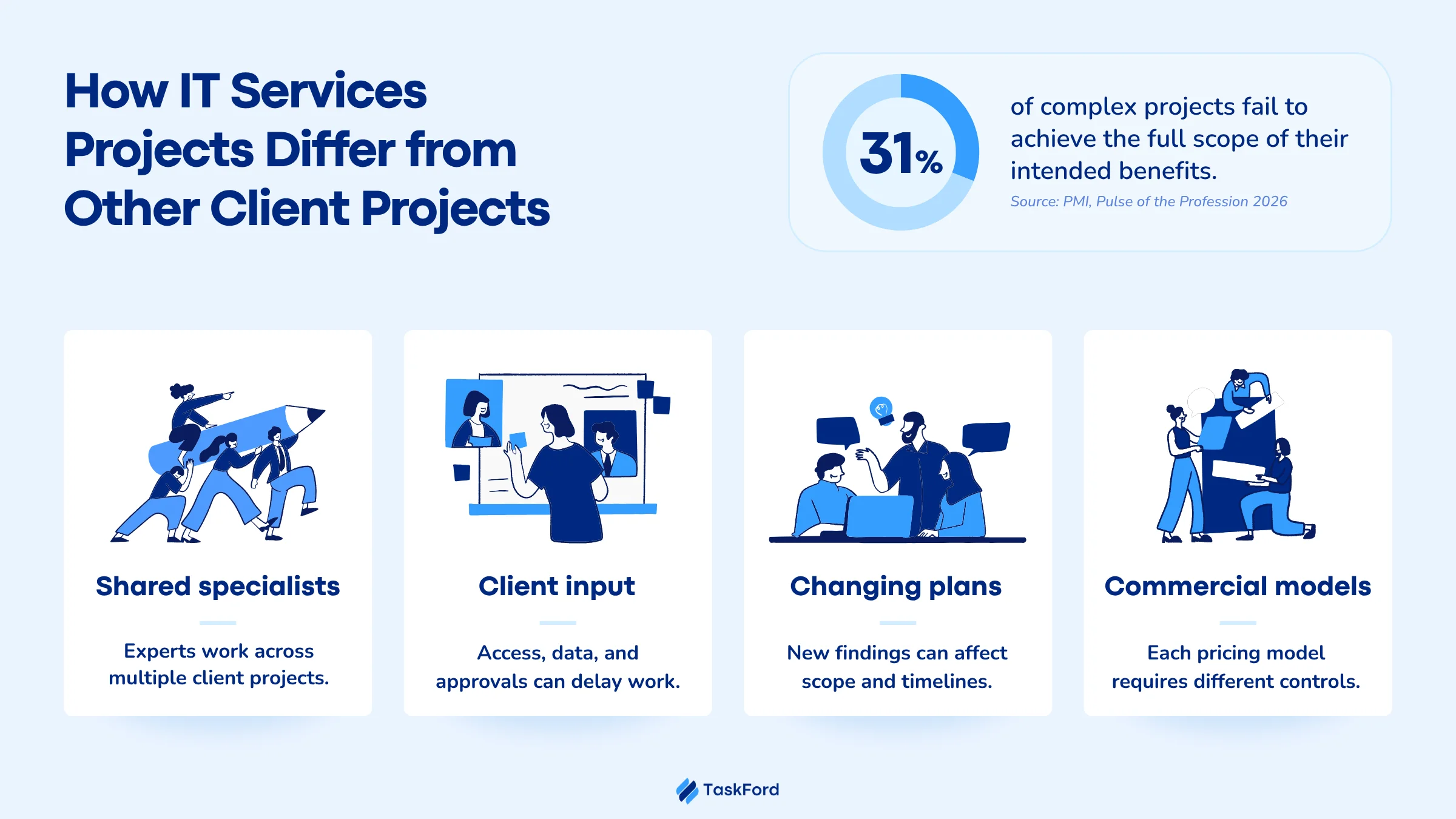 How IT Services Projects Differ from Other Client Projects How IT Services Projects Differ from Other Client Projects