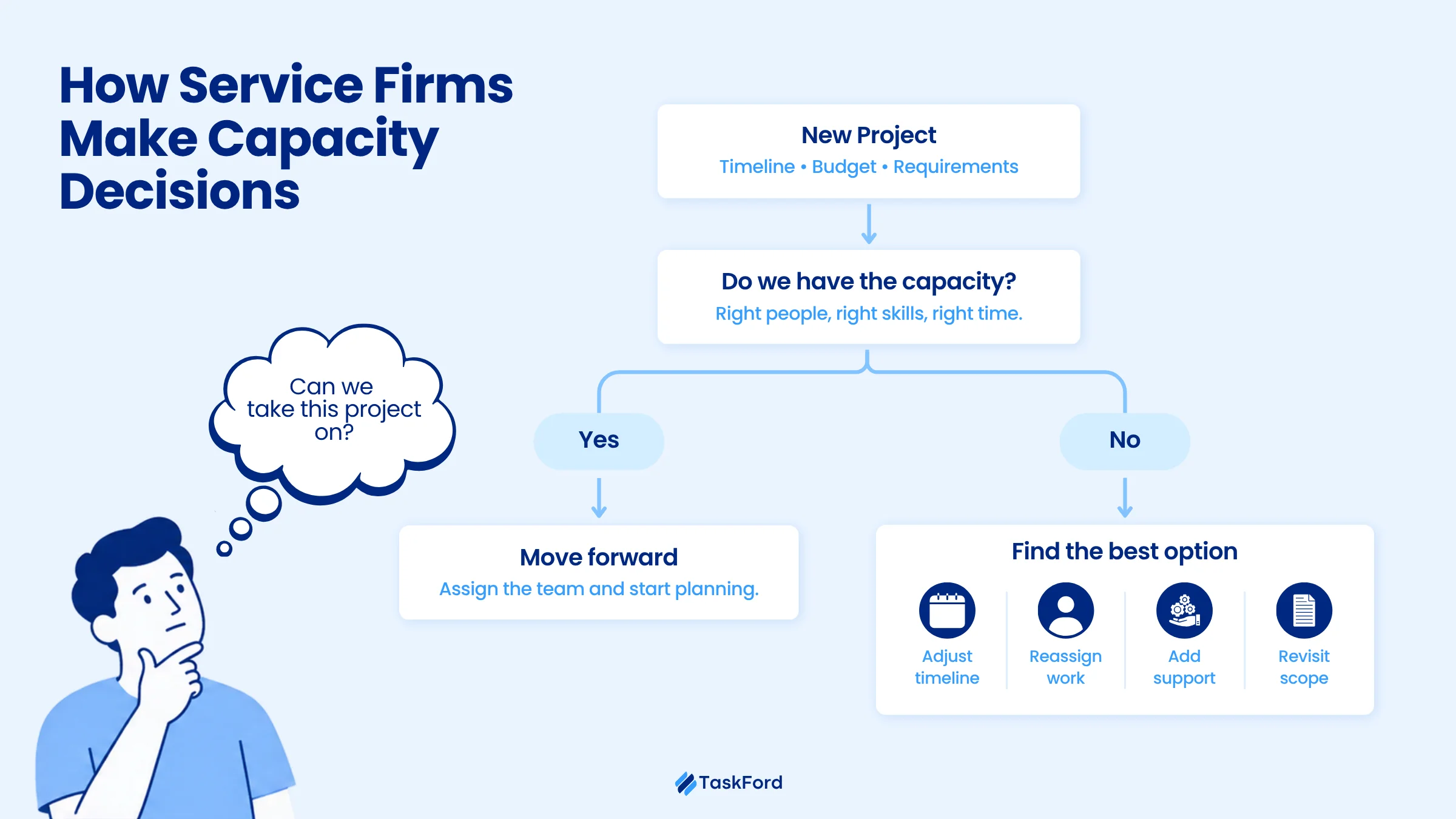 How Service Firms Make Capacity Decisions How Service Firms Make Capacity Decisions