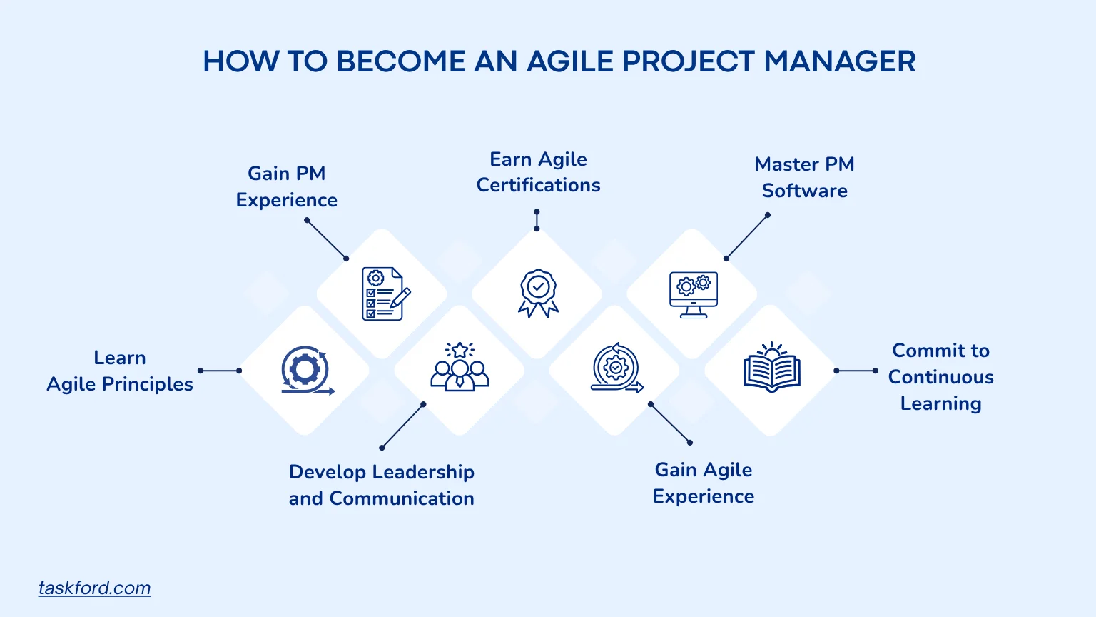 How to Become an Agile Project Manager