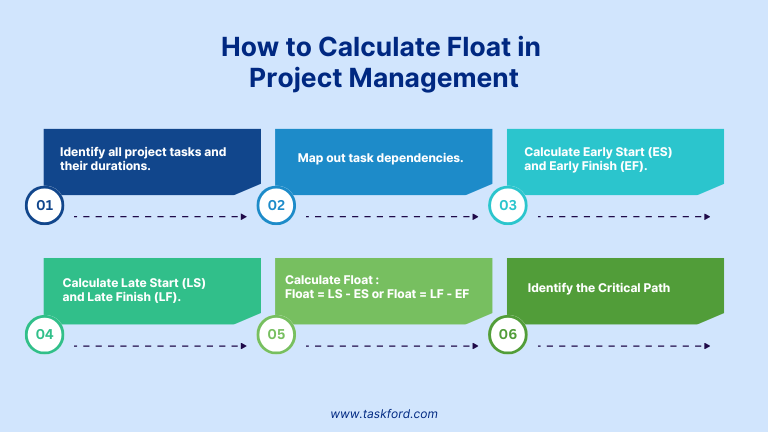 How Float Project management is Calculated