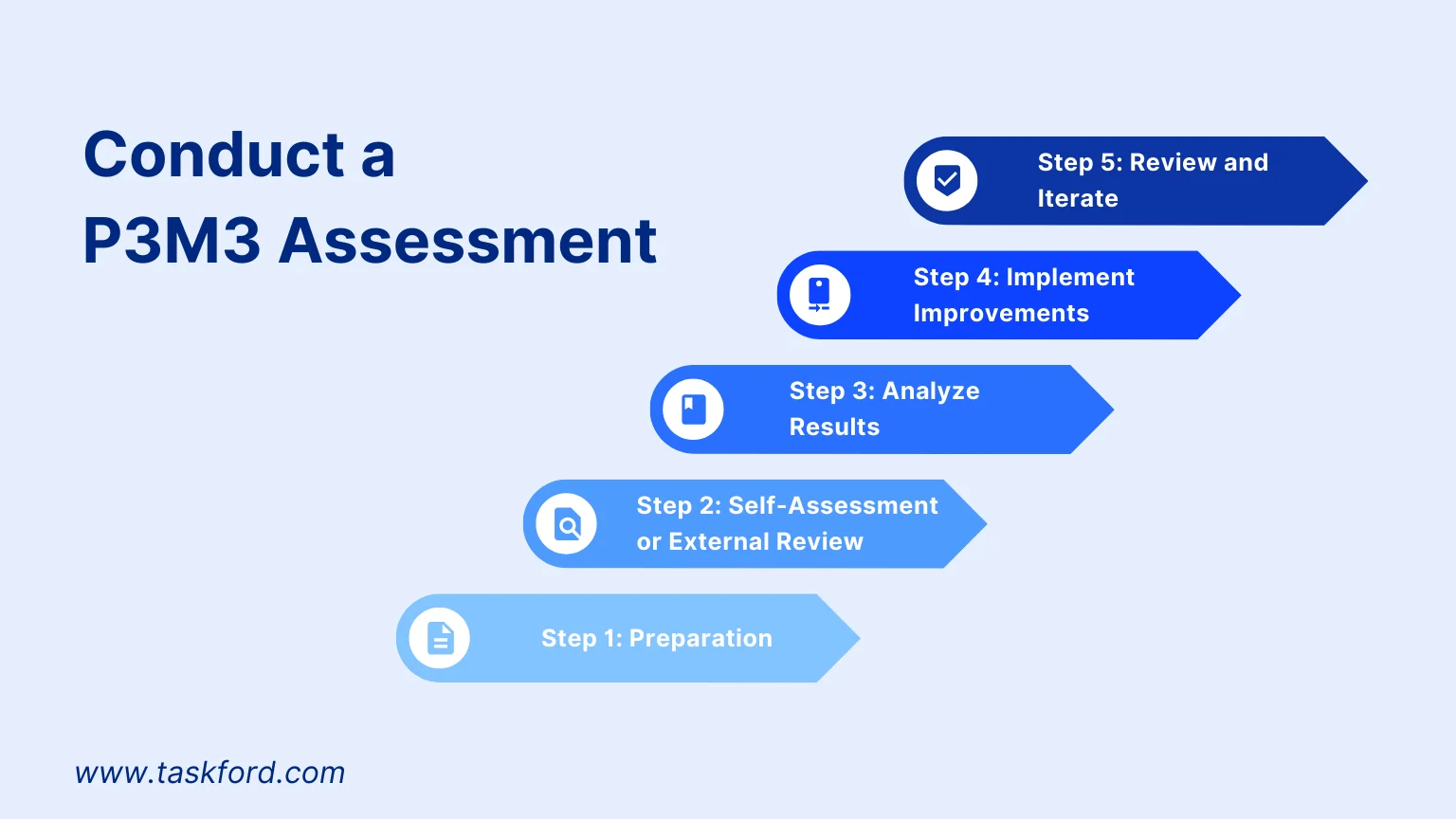 How to Conduct a P3M3 Assessment How to Conduct a P3M3 Assessment