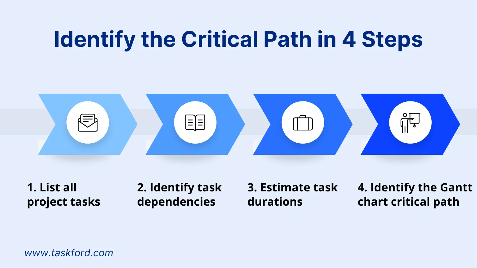 Identify the Critical Path Identify the Critical Path