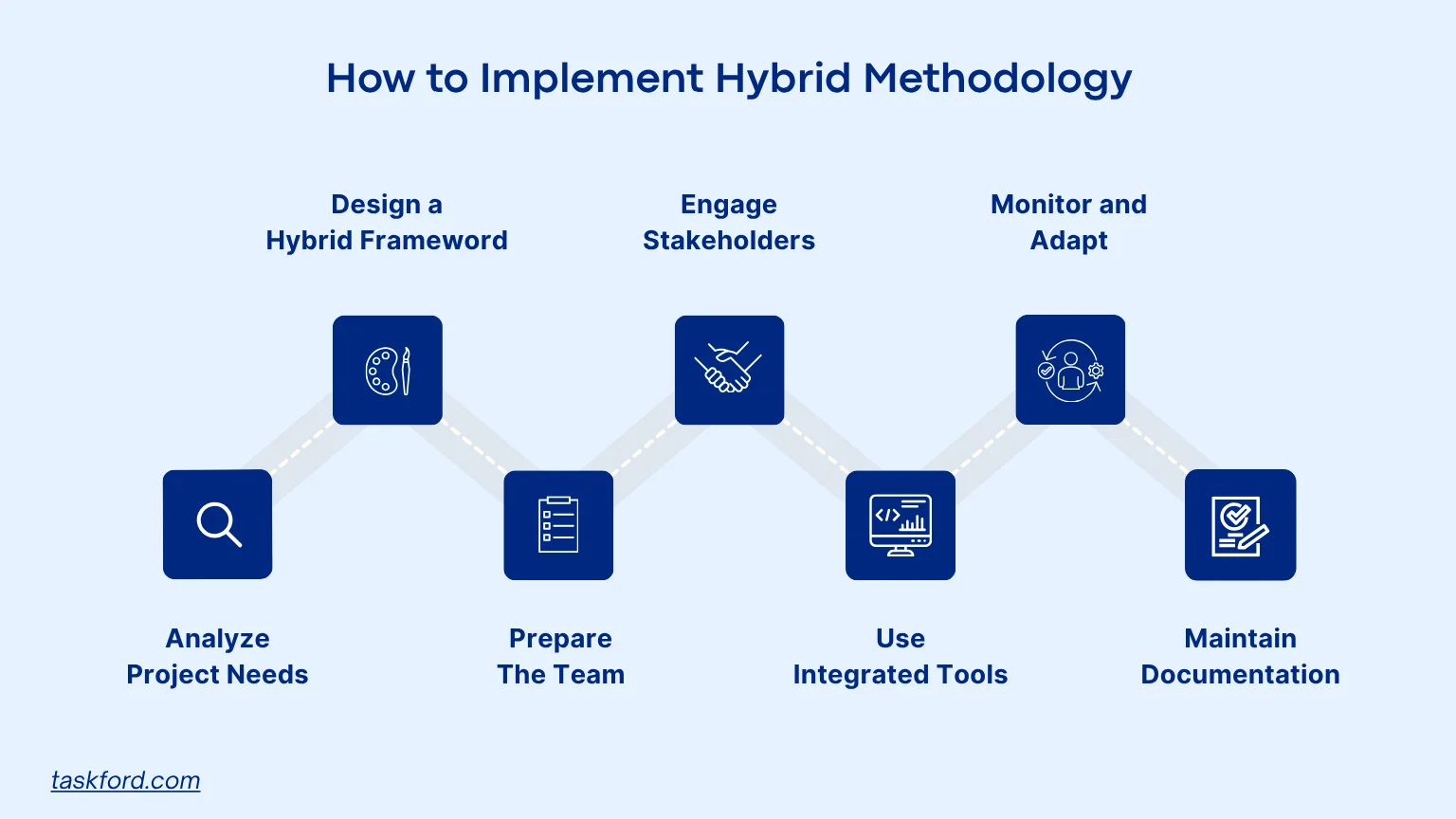 How to Implement Hybrid Methodology