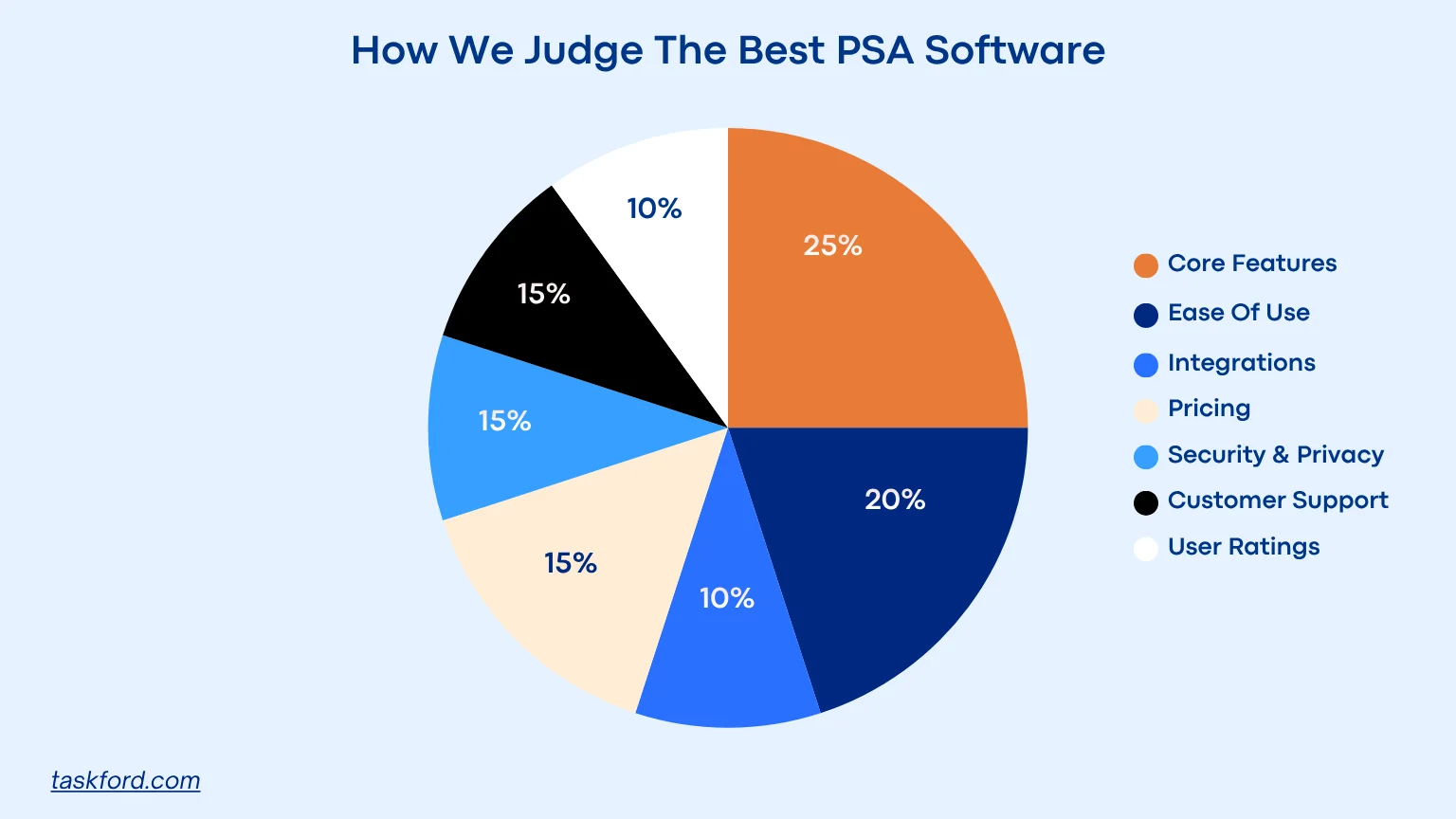 How We Ranked the Best PSA Software