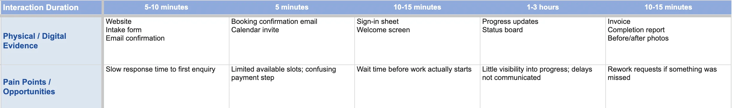 Interaction Duration