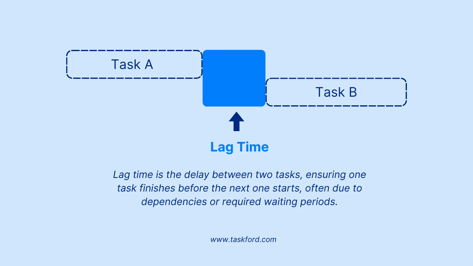 What are Lead Time & lag time in Project Management?