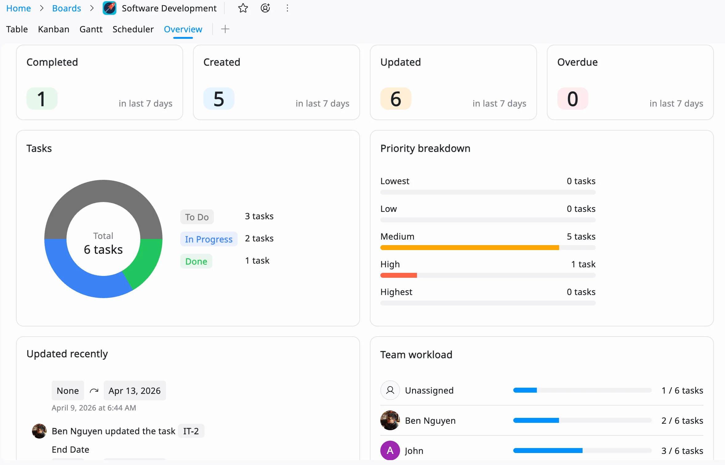TaskFord Dashboard