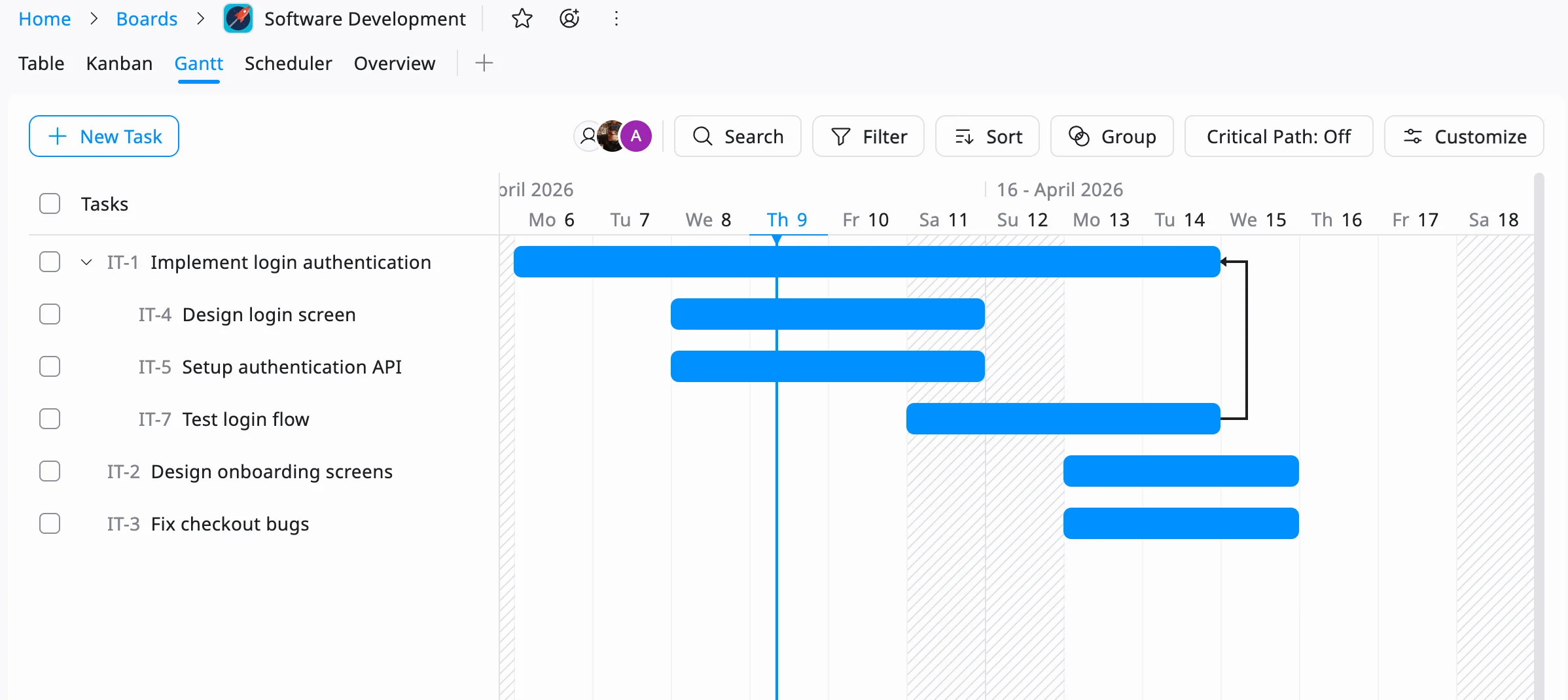 TaskFord's Gantt chart