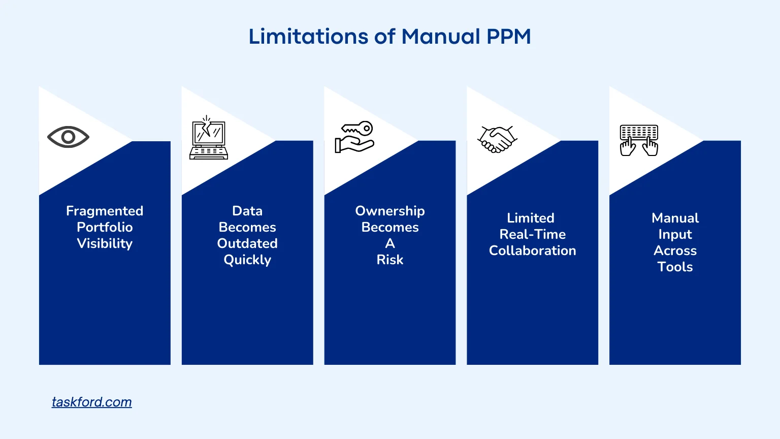 Limitations of Manual PPM