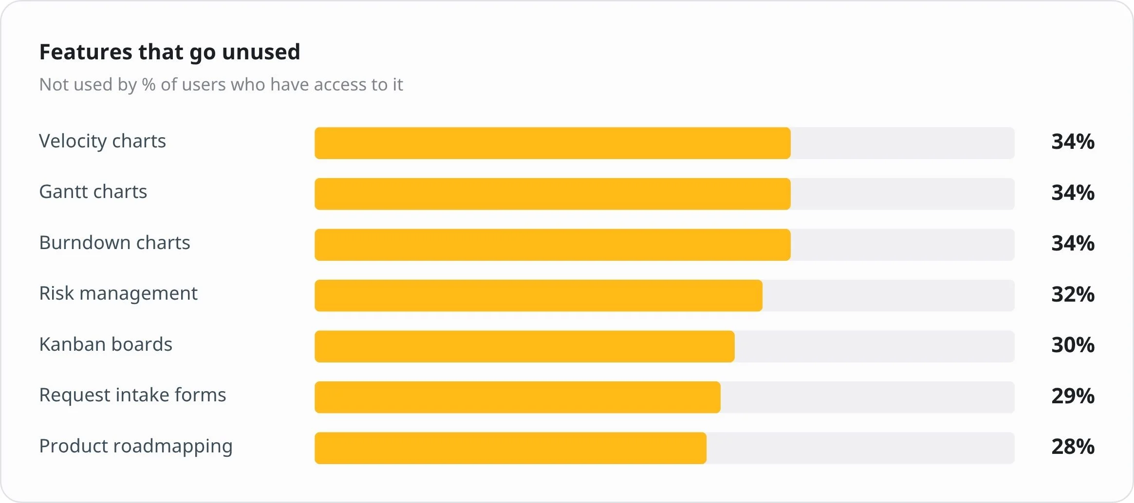 Many teams still do not use important delivery features Many teams still do not use important delivery features