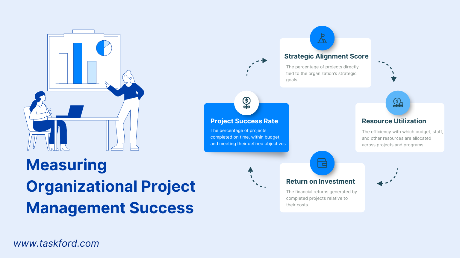 Measuring Organizational Project Management Success Measuring Organizational Project Management Success