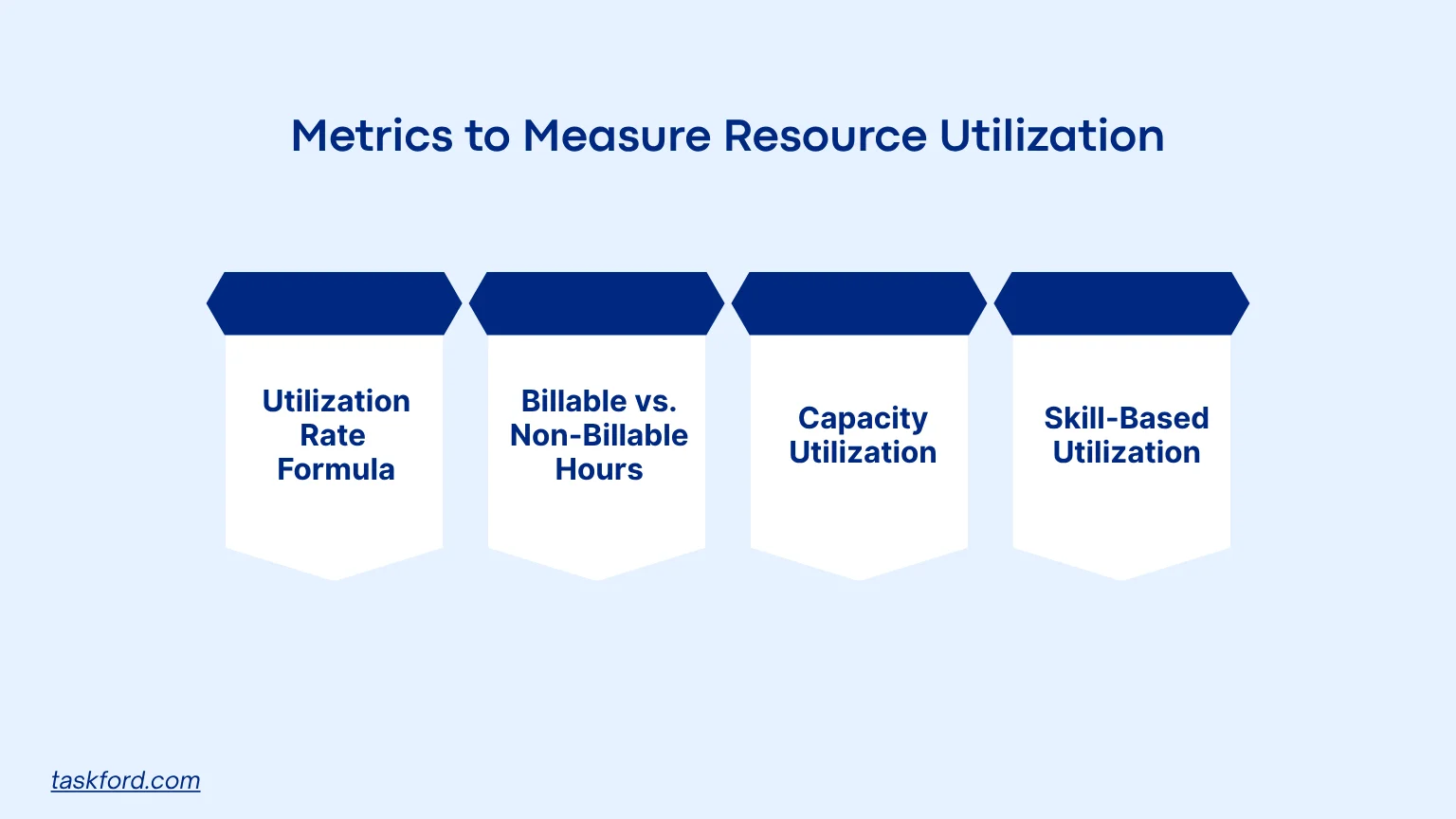 Metrics to Measure Resource Utilization