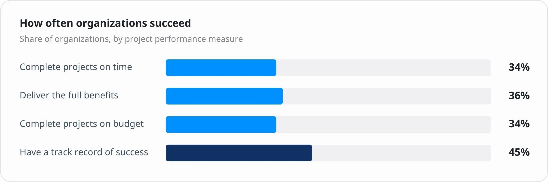 Only 34% of organizations mostly or always complete projects on time Only 34% of organizations mostly or always complete projects on time