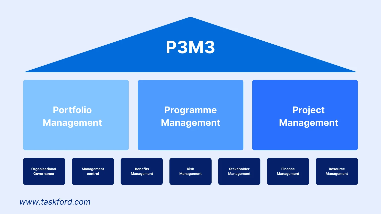Key Components of P3M3 Key Components of P3M3