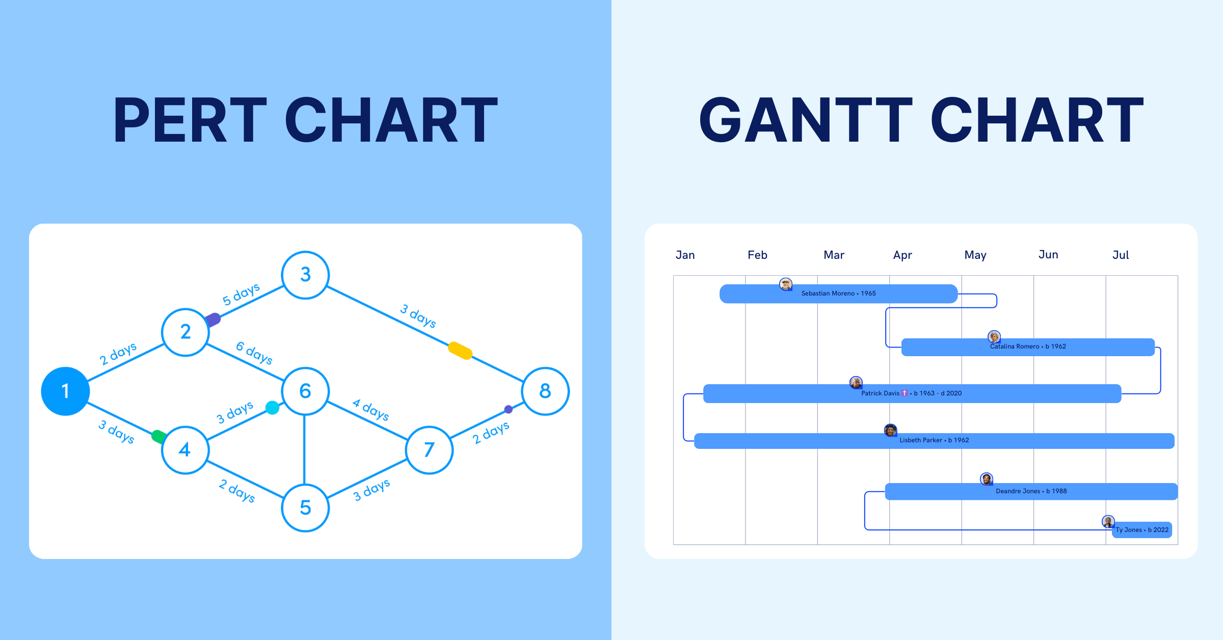 PERT Chart vs Gantt Chart – Key Differences & When to Use Each