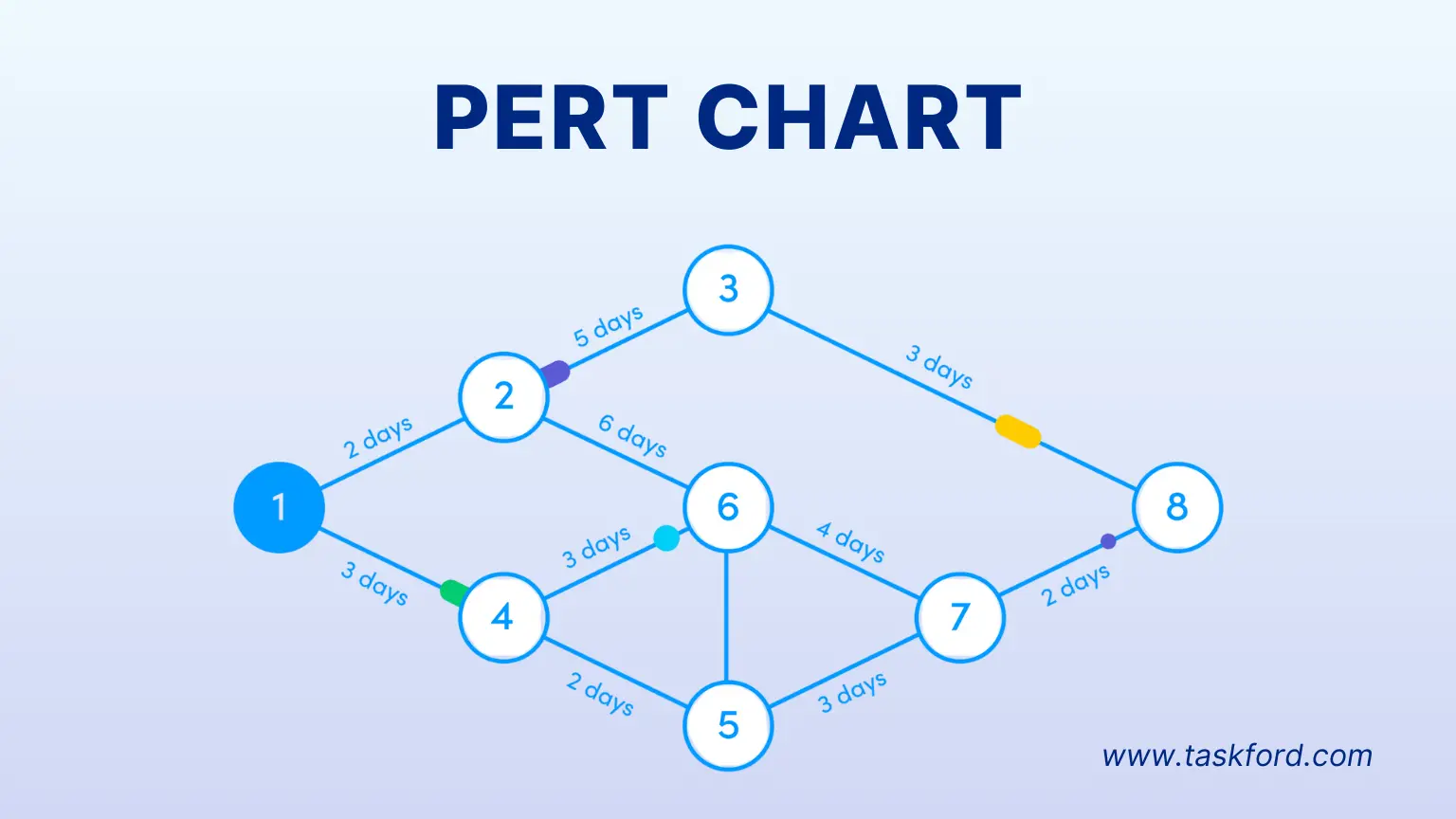Project Management Tools And Techniques - PERT